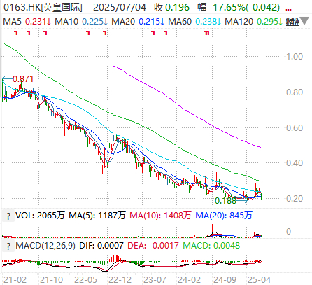 英皇国际股价走势 数据来源：WIND