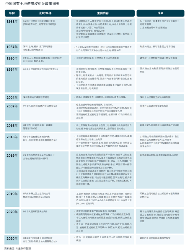 国有土地使用权的相关法律及法规。图源：仲量联行