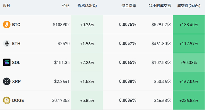 加密货币市场表现，来源：Coinglass