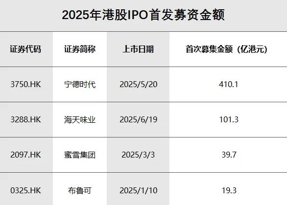 图：数据来源Wind