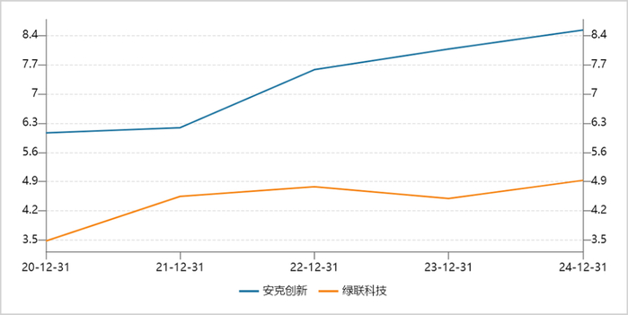 ▲安克创新VS绿联科技研发费用率，来源：Wind
