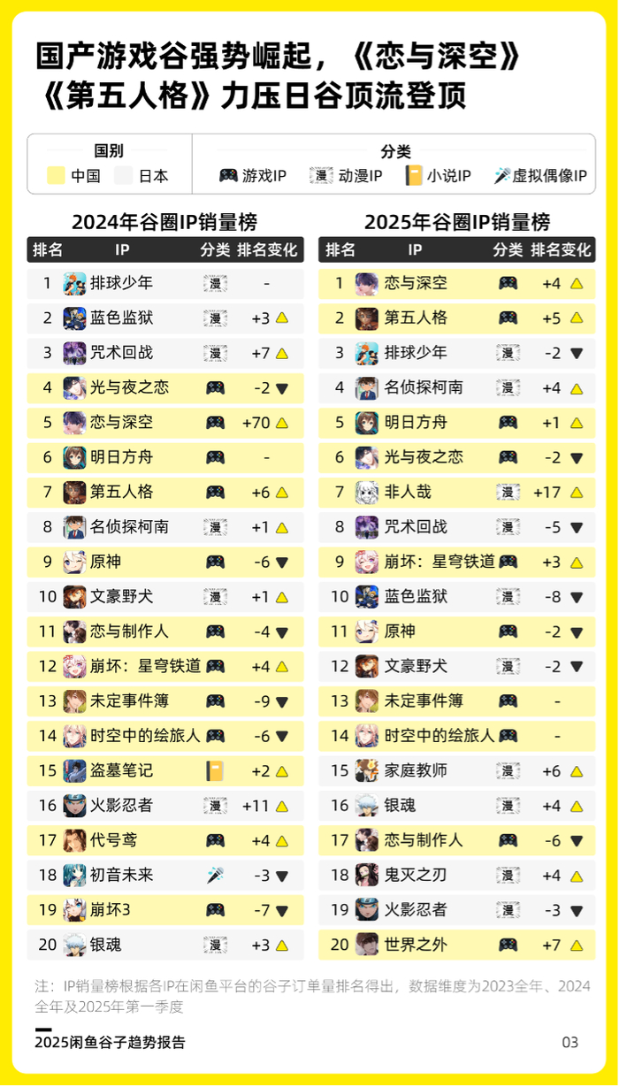 名侦探柯南IP谷子销售情况