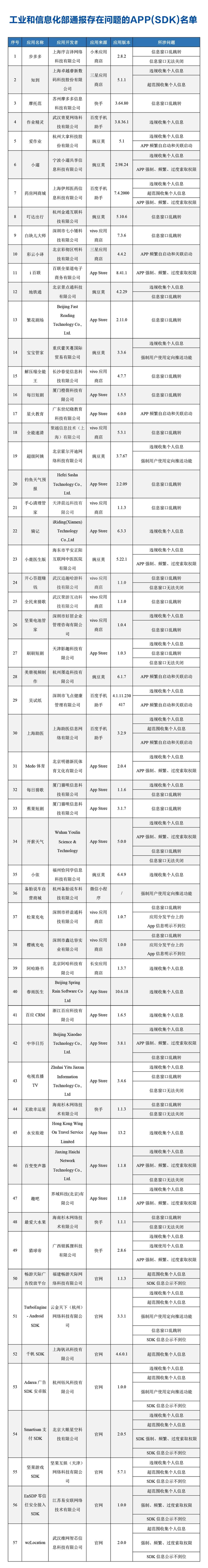 工信部通报57款关于侵害用户权益行为的APP(SDK)__财经头条__新浪财经