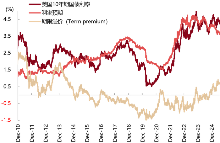 数据来源：Wind，东方红资产管理