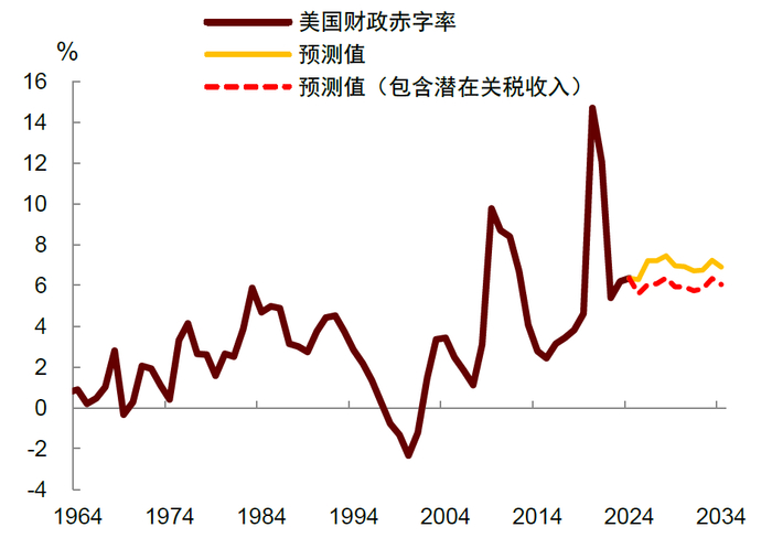 资料来源：CRFB，CBO，中金公司研究部