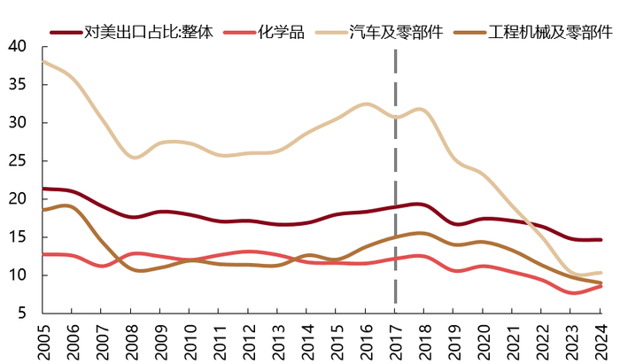 数据来源：Wind，Trademap，东方红资产管理
