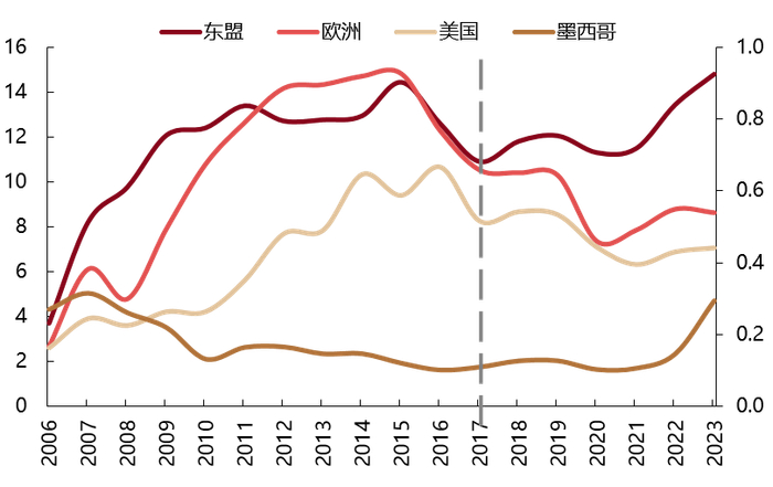 数据来源：Wind，Trademap，东方红资产管理
