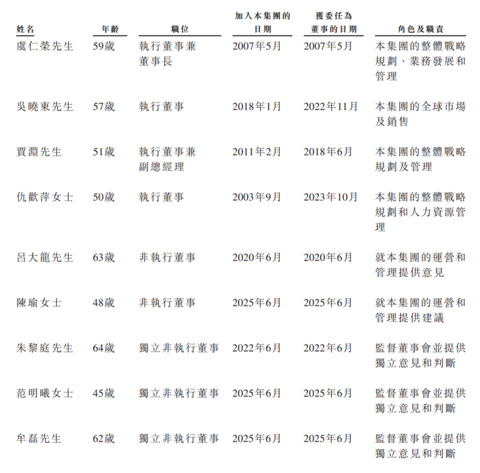 来源：招股书