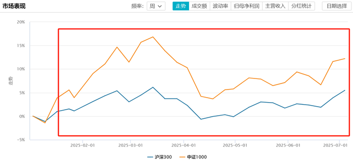 数据来源：Wind 数据区间：2025.01.01-2025.07.04