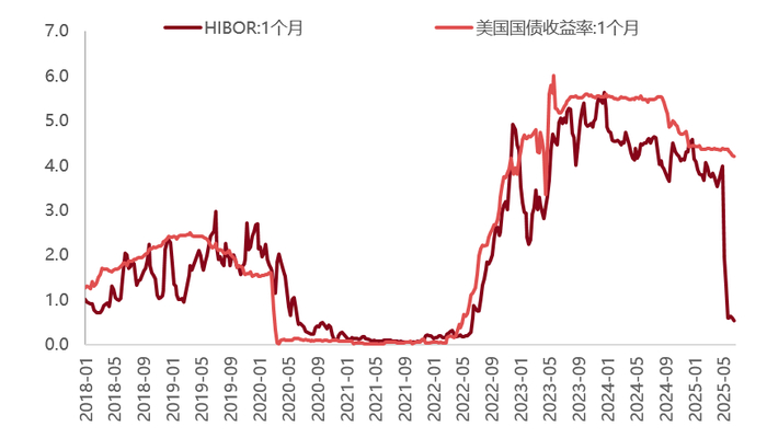 数据来源：Wind，东方红资产管理