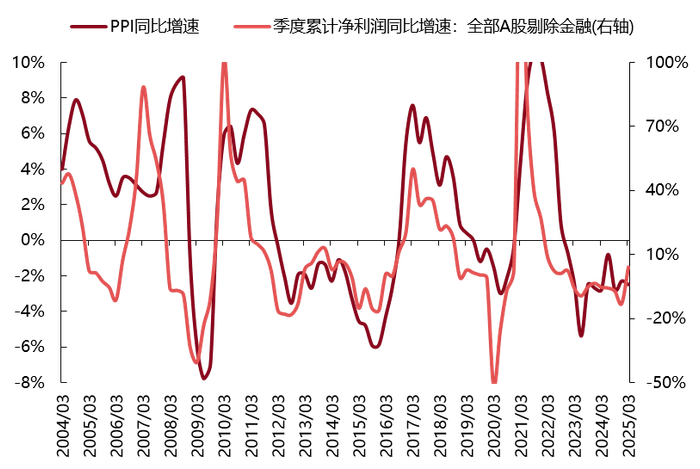 数据来源：Wind，东方红资产管理