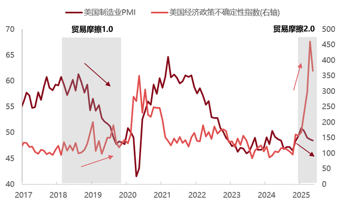 数据来源：Wind，东方红资产管理