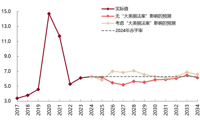 数据来源：CBO，东方红资产管理，2025年起为预测值
