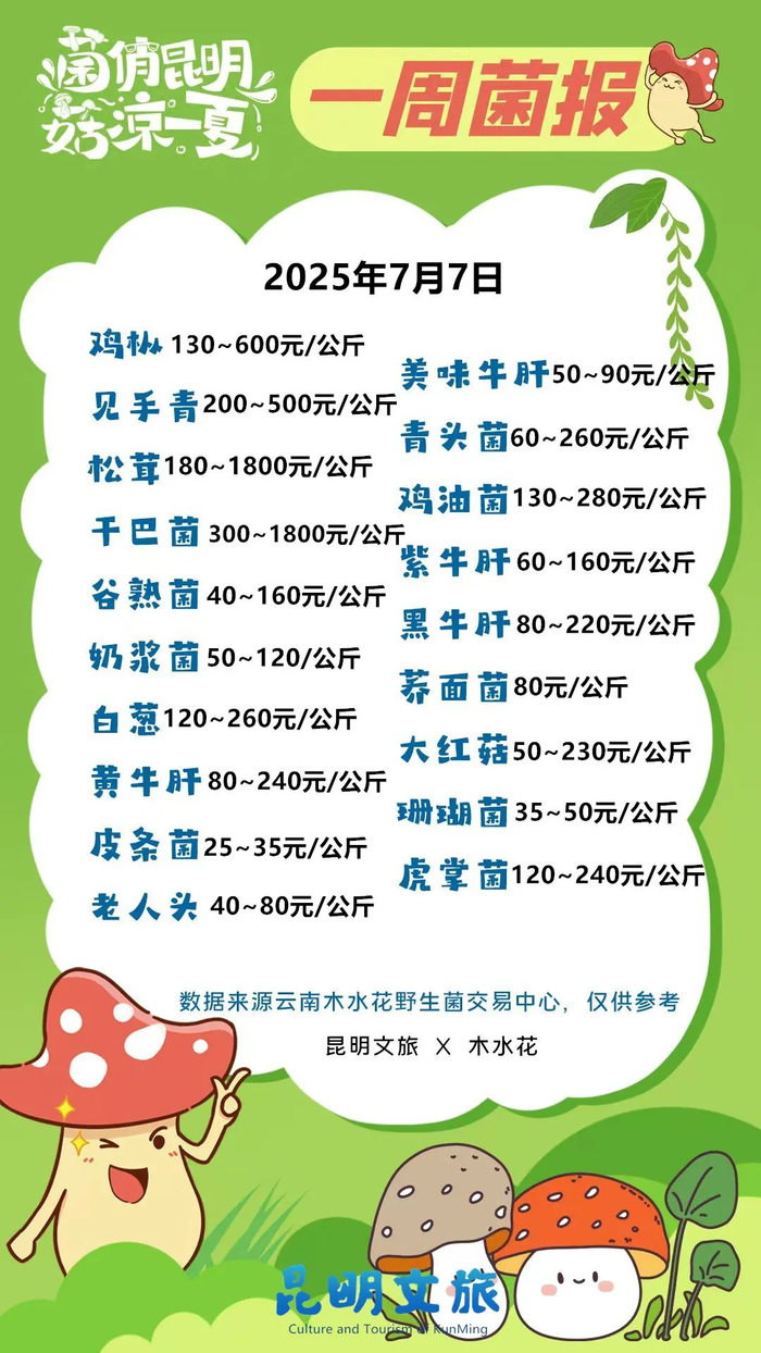 注：野生菌产品价格及品质受天气因素影响显著，价格浮动较大，本指南信息仅供参考。