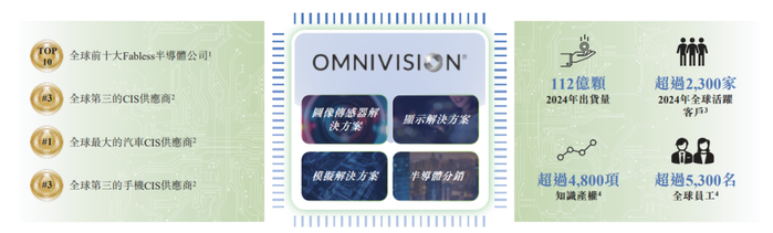 来源：招股书