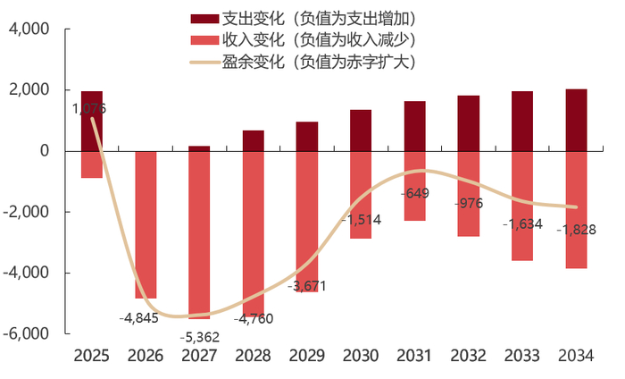 数据来源：Wind，东方红资产管理