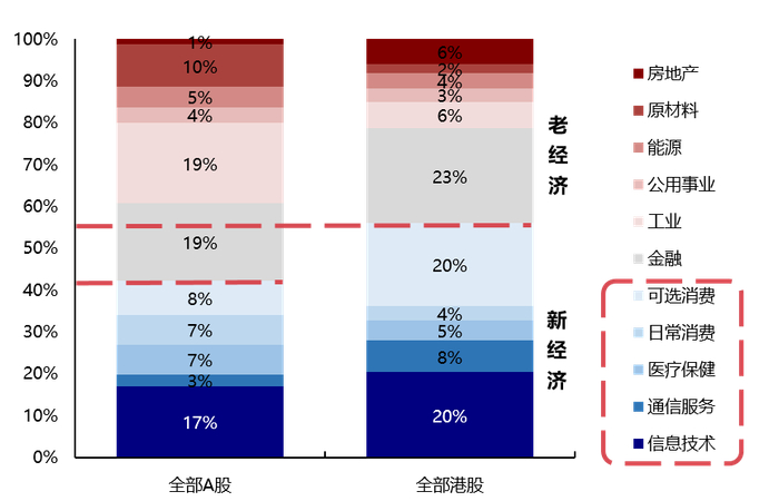 数据来源：Wind，东方红资产管理