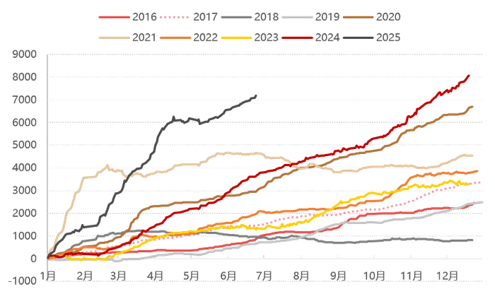 数据来源：Wind，东方红资产管理