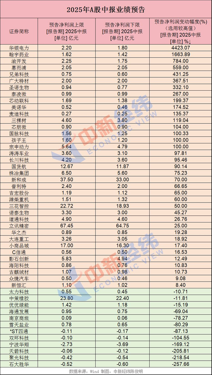 中报业绩抢先看！15公司利润翻倍，芯片股释放向好信号_财经头条