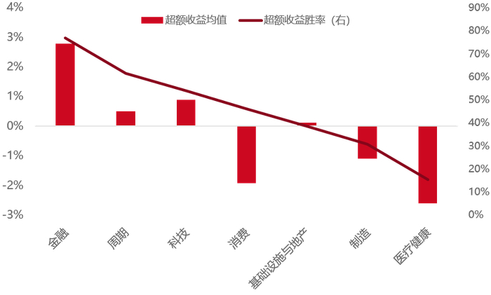 数据来源：Wind，东方红资产管理