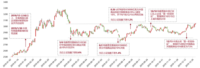 数据来源：Wind，东方红资产管理
