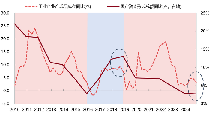 数据来源：Wind，东方红资产管理