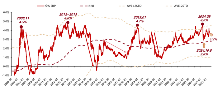 数据来源：Wind，东方红资产管理，数据截至2025年5月27日