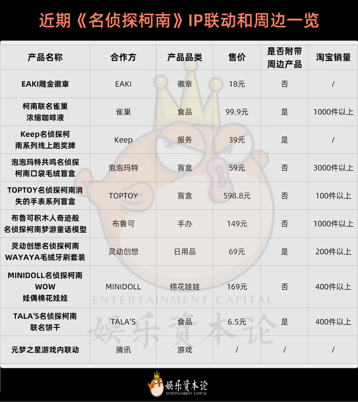 近期《名侦探柯南》IP联动和周边一览