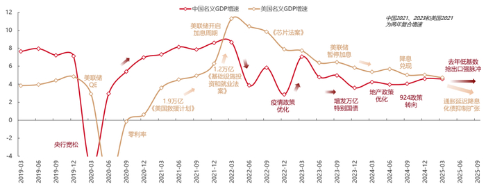 数据来源：Wind，东方红资产管理