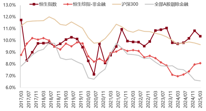 数据来源：Wind，东方红资产管理