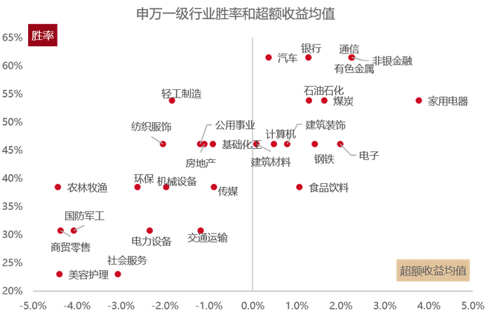 数据来源：Wind，东方红资产管理，图为相对万得全A的胜率和超额收益，历史数据不代表未来表现