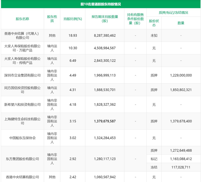2025年一季报民生银行前十大股东（来源：民生银行官网）