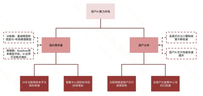 （来源：山西证券）