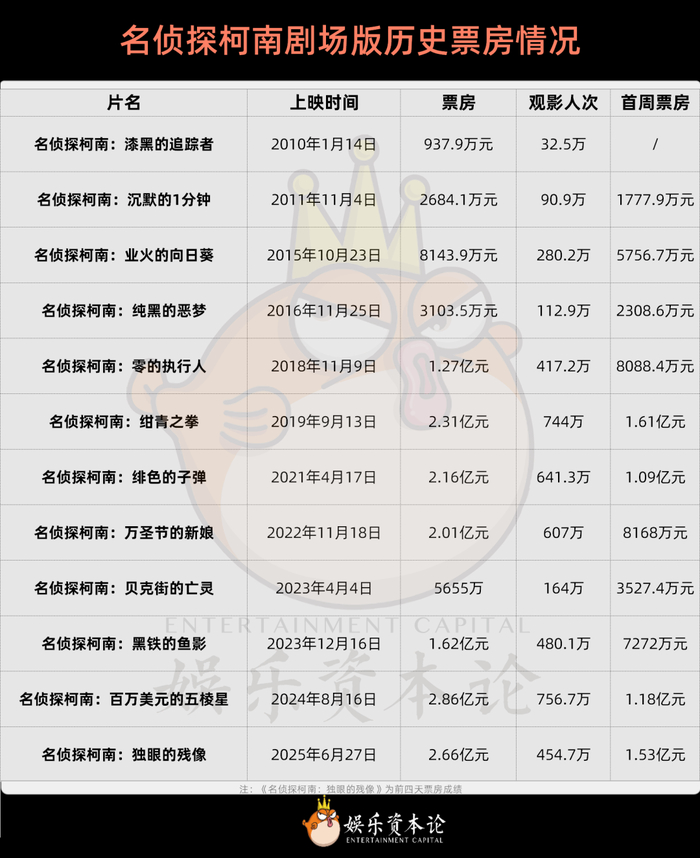 名侦探柯南剧场版历史票房情况