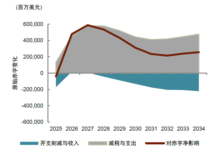 资料来源：CBO，中金公司研究部