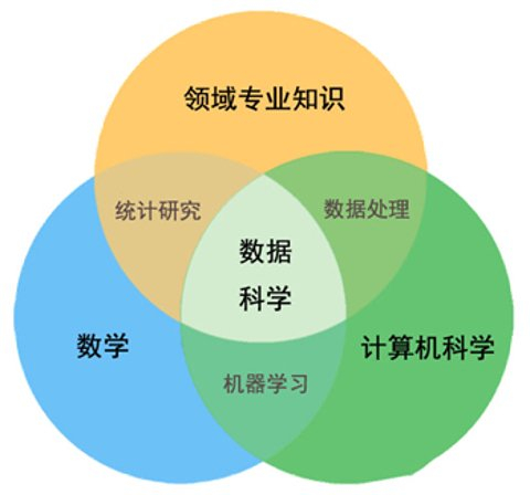 数据科学韦恩图