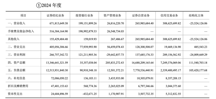 图源：东海证券年报