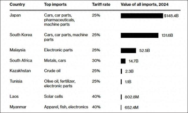 部分国家面临的最新税率 彭博社制图 