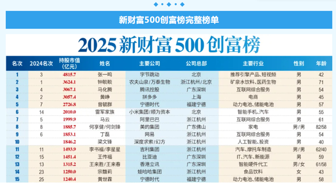 图片来源：新财富500创富榜单