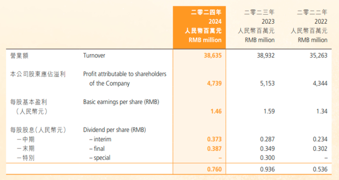 图源：华润啤酒财报