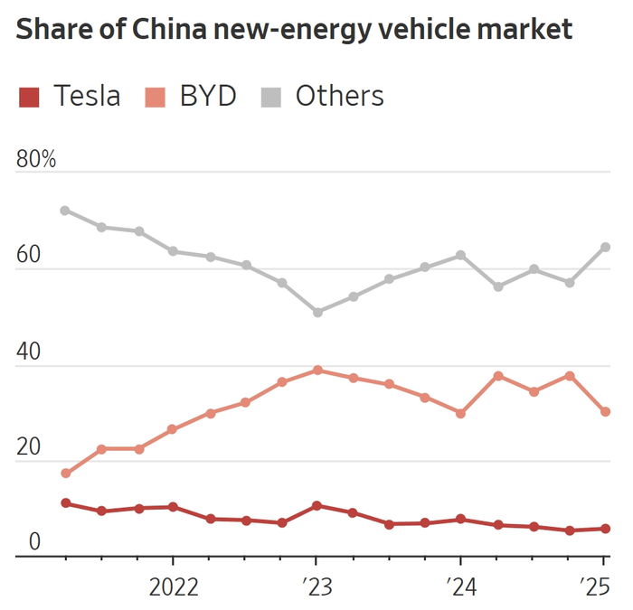 特斯拉和比亚迪在中国新能源汽车市场所占份额的变化。 《华尔街日报》截图