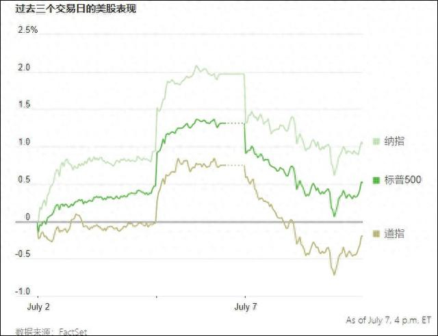 过去三个交易日美股表现 《华尔街日报》制图 