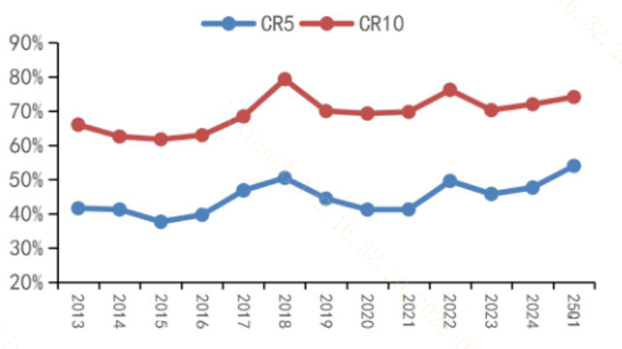 资料参考：西部证券，《证券行业2025年一季报综述：经纪自营双重回暖，驱动行业业绩高增》，2025.5.1