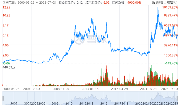 ▲广汇能源股价表现。图片来自雪球。