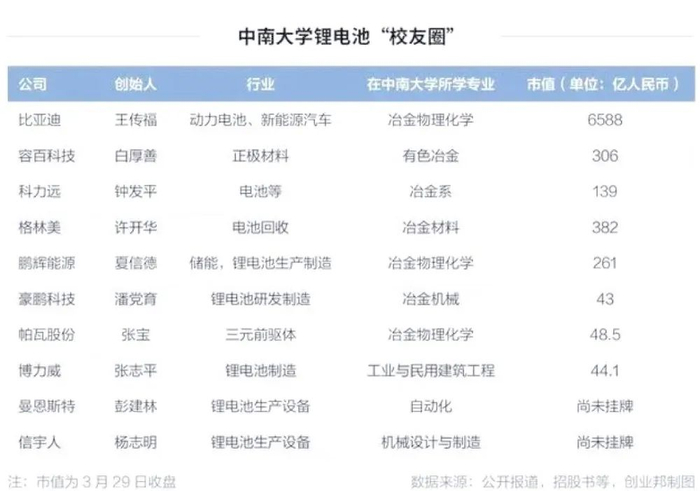 部分锂电池行业的中南大学校友