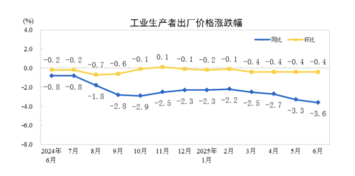 （过去一年PPI涨跌幅情况。图片来源：新华社）