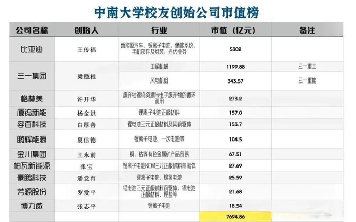 中南大学校友创始公司市值榜