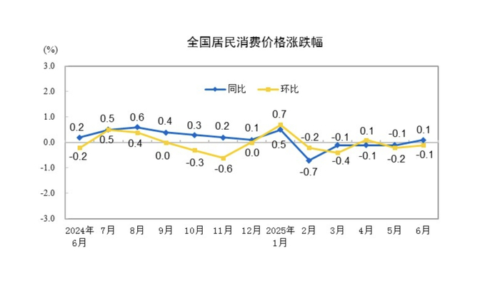 （过去一年CPI数据变化情况。图片来源：国家统计局）