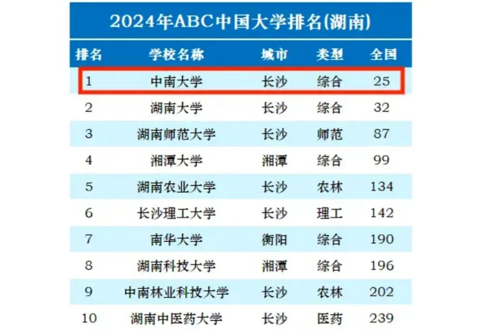 中国大学排行榜