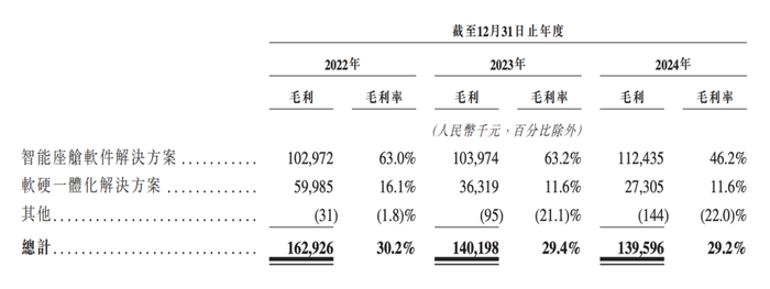 四维智联收入构成及毛利情况，图源 / 招股书